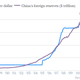 Image for article titled China’s not manipulating its currency anymore—and it hasn’t been for a while